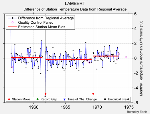 LAMBERT difference from regional expectation