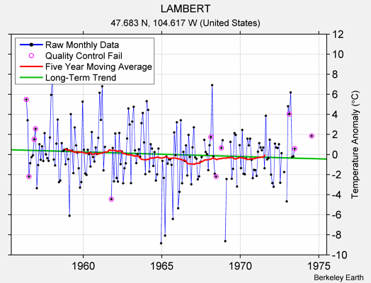 LAMBERT Raw Mean Temperature