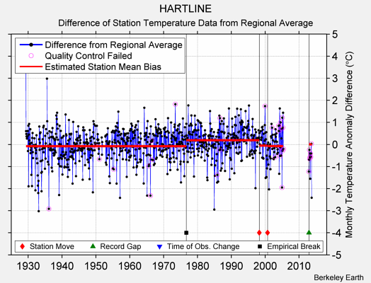 HARTLINE difference from regional expectation