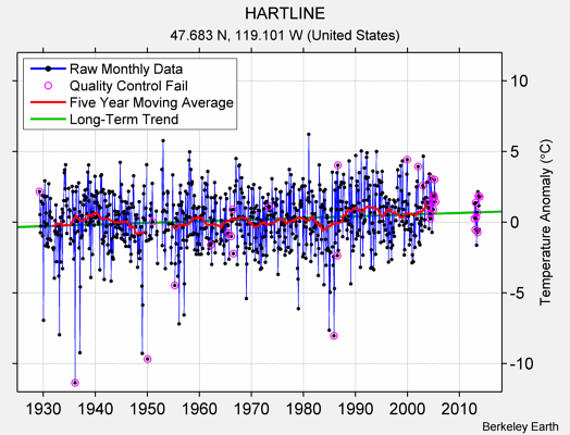 HARTLINE Raw Mean Temperature