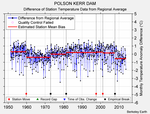 POLSON KERR DAM difference from regional expectation