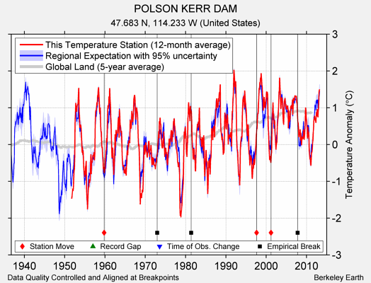 POLSON KERR DAM comparison to regional expectation