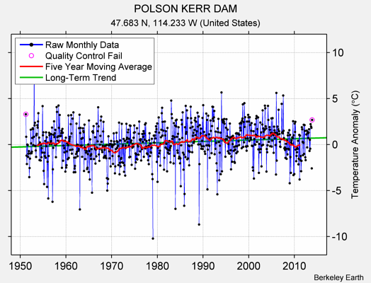 POLSON KERR DAM Raw Mean Temperature