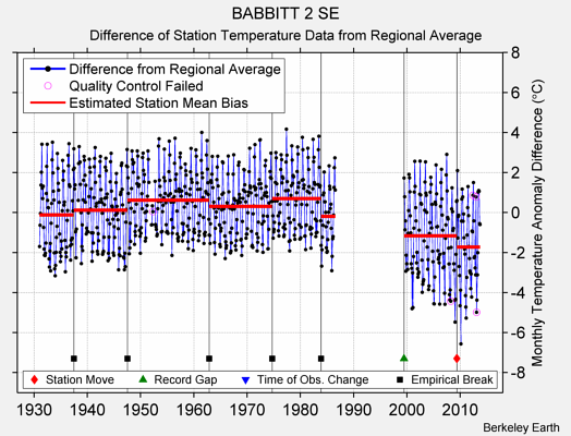 BABBITT 2 SE difference from regional expectation