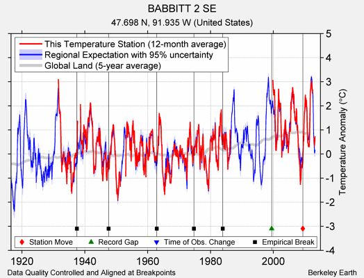 BABBITT 2 SE comparison to regional expectation