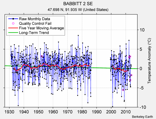 BABBITT 2 SE Raw Mean Temperature