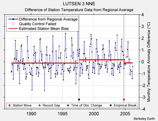 LUTSEN 3 NNE difference from regional expectation