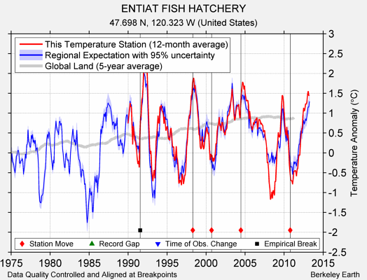 ENTIAT FISH HATCHERY comparison to regional expectation