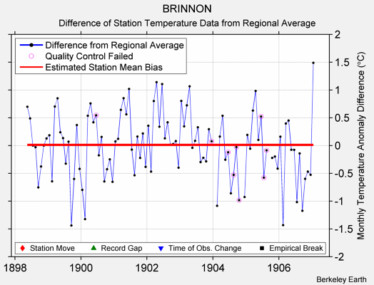 BRINNON difference from regional expectation