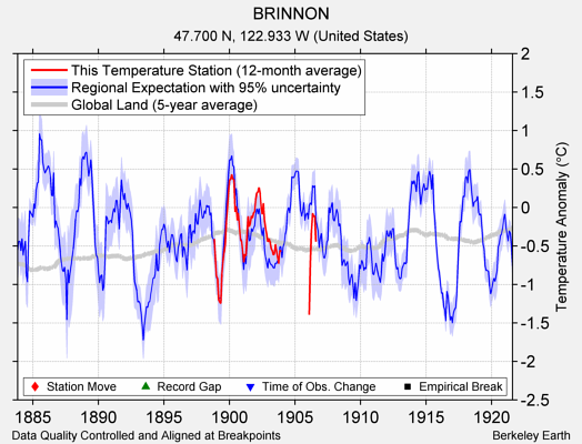 BRINNON comparison to regional expectation