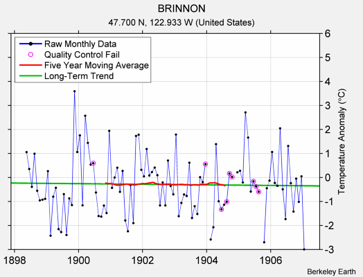 BRINNON Raw Mean Temperature