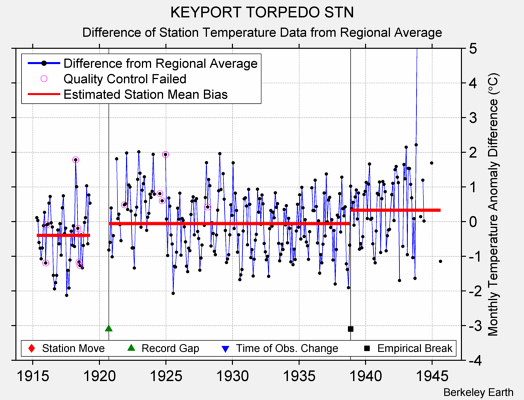 KEYPORT TORPEDO STN difference from regional expectation