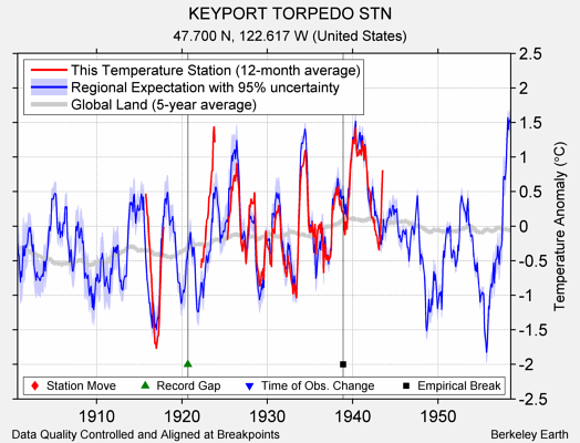 KEYPORT TORPEDO STN comparison to regional expectation