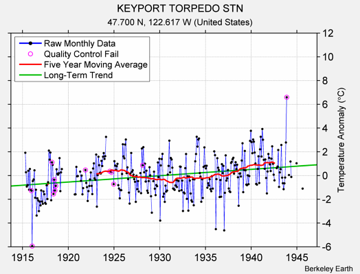 KEYPORT TORPEDO STN Raw Mean Temperature