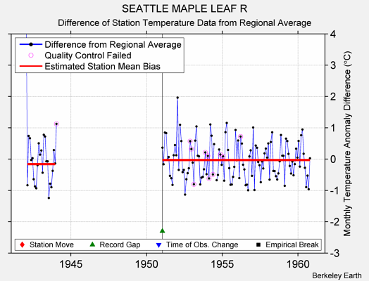 SEATTLE MAPLE LEAF R difference from regional expectation