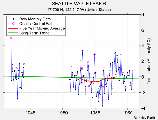 SEATTLE MAPLE LEAF R Raw Mean Temperature