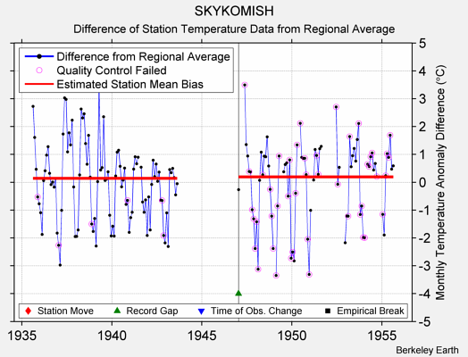 SKYKOMISH difference from regional expectation