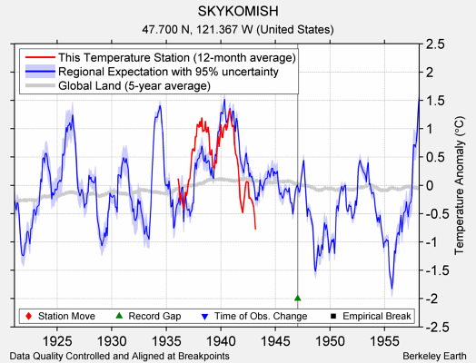 SKYKOMISH comparison to regional expectation