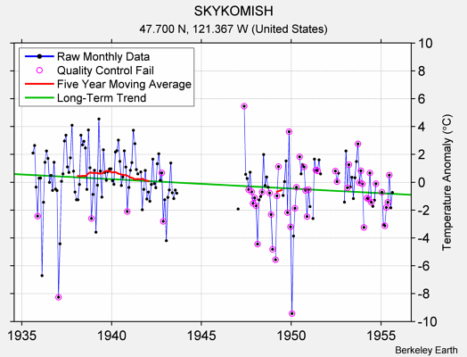 SKYKOMISH Raw Mean Temperature