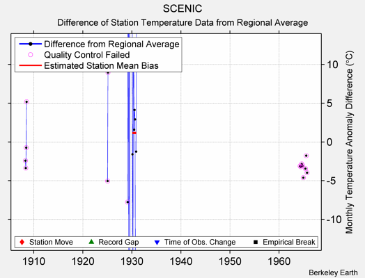 SCENIC difference from regional expectation