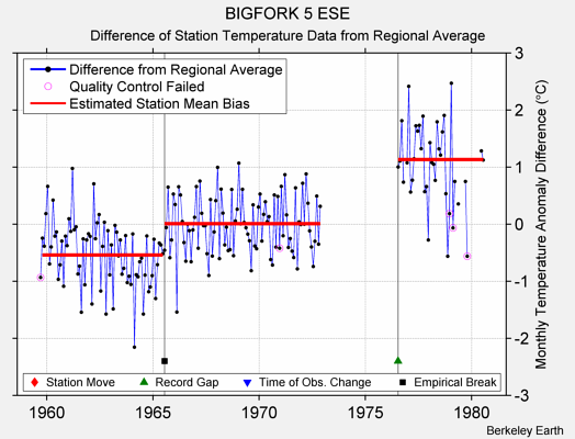 BIGFORK 5 ESE difference from regional expectation