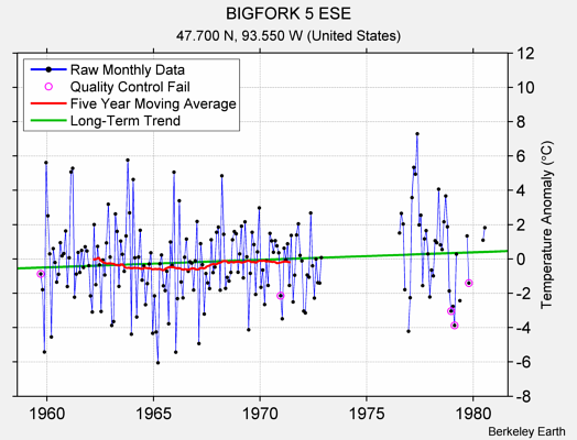 BIGFORK 5 ESE Raw Mean Temperature