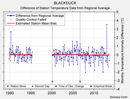 BLACKDUCK difference from regional expectation