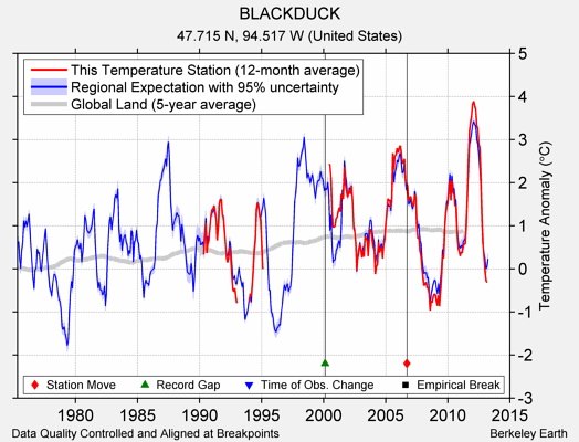 BLACKDUCK comparison to regional expectation