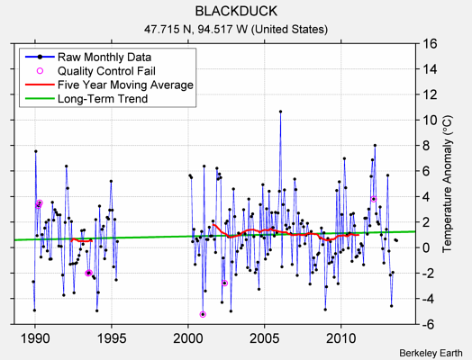 BLACKDUCK Raw Mean Temperature