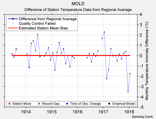 MOLD difference from regional expectation