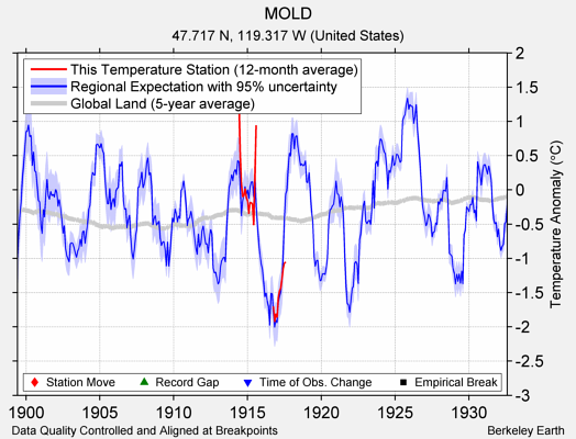 MOLD comparison to regional expectation