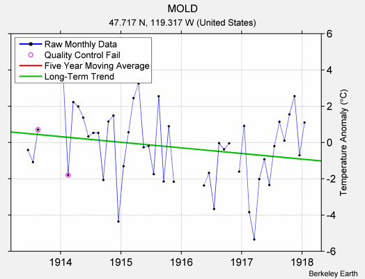 MOLD Raw Mean Temperature