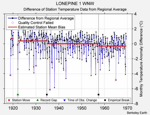 LONEPINE 1 WNW difference from regional expectation