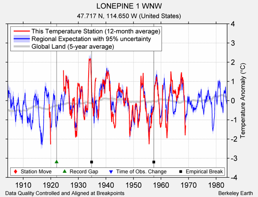 LONEPINE 1 WNW comparison to regional expectation