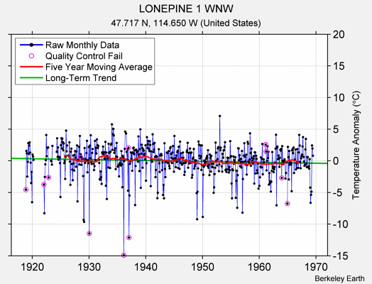 LONEPINE 1 WNW Raw Mean Temperature