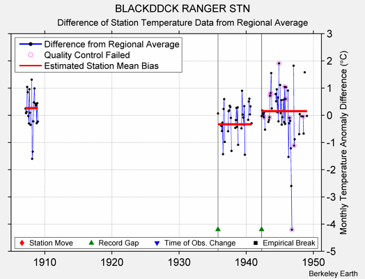 BLACKDDCK RANGER STN difference from regional expectation