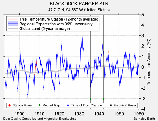 BLACKDDCK RANGER STN comparison to regional expectation