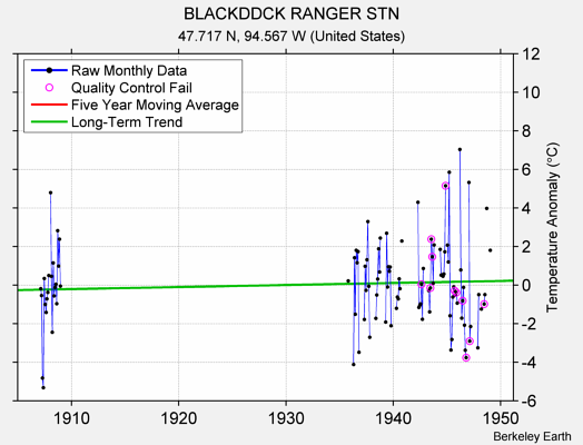 BLACKDDCK RANGER STN Raw Mean Temperature