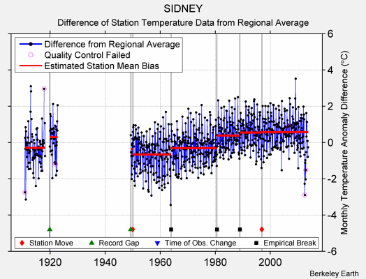 SIDNEY difference from regional expectation