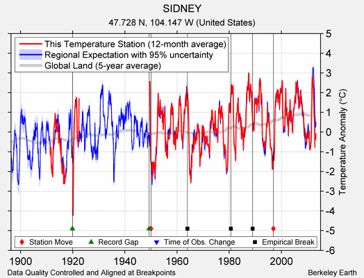 SIDNEY comparison to regional expectation