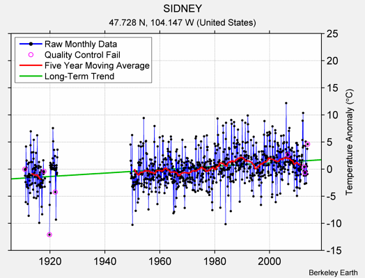 SIDNEY Raw Mean Temperature