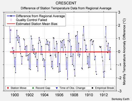 CRESCENT difference from regional expectation