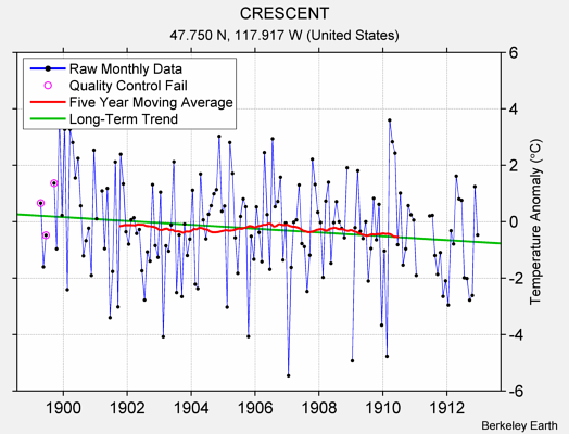 CRESCENT Raw Mean Temperature