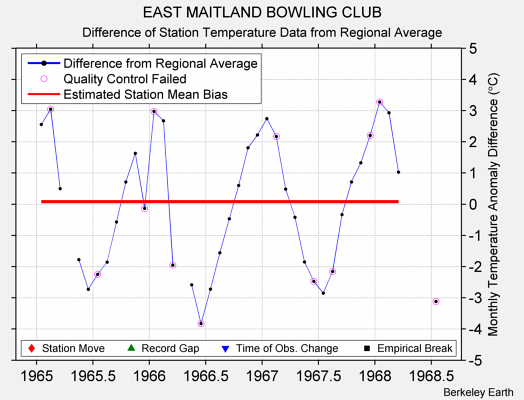 EAST MAITLAND BOWLING CLUB difference from regional expectation