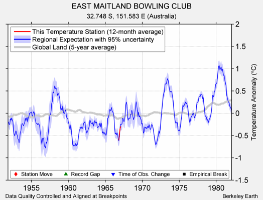 EAST MAITLAND BOWLING CLUB comparison to regional expectation