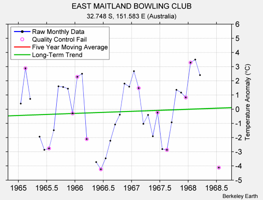 EAST MAITLAND BOWLING CLUB Raw Mean Temperature