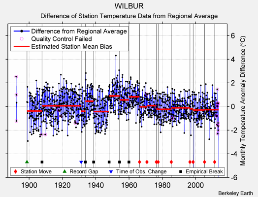 WILBUR difference from regional expectation