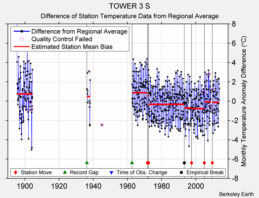 TOWER 3 S difference from regional expectation