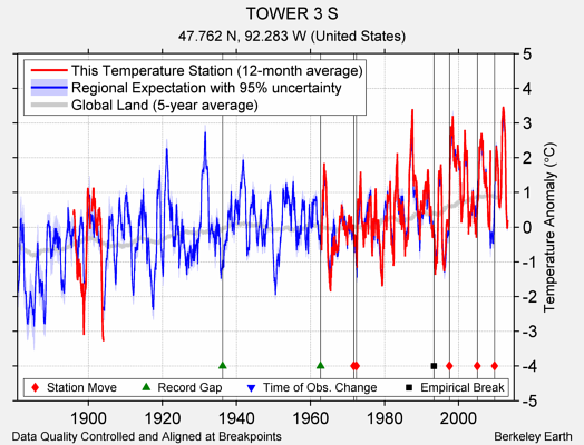 TOWER 3 S comparison to regional expectation