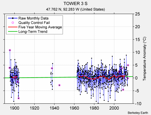 TOWER 3 S Raw Mean Temperature